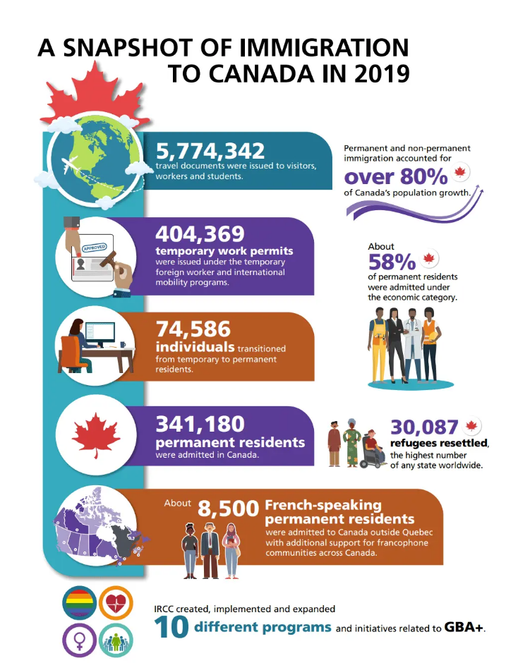 2020年度加拿大移民报告数据公布，加拿大已成为全球移民中心