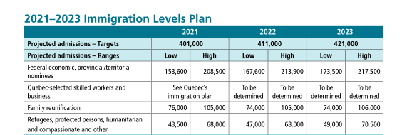 加拿大2020年度移民数据报告